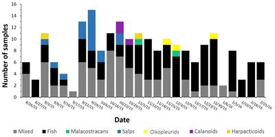 Molecular Analysis of Predator Scats Reveals Role of Salps in Temperate Inshore Food Webs